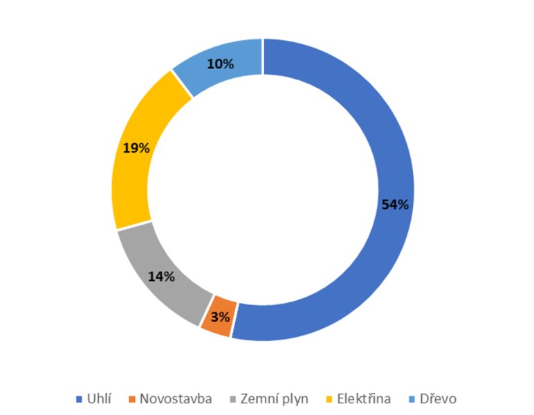 Třetina domácností letos přešla na propanové vytápění z elektřiny nebo zemního plynu. LPG má stabilní cenu